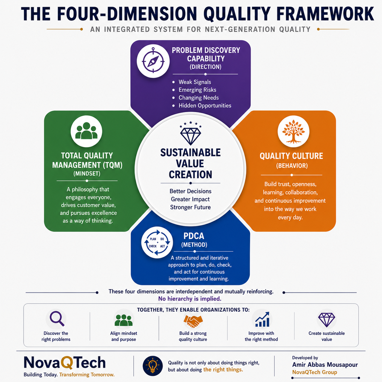 The Four-Dimension Quality Framework by NovaQTech Group